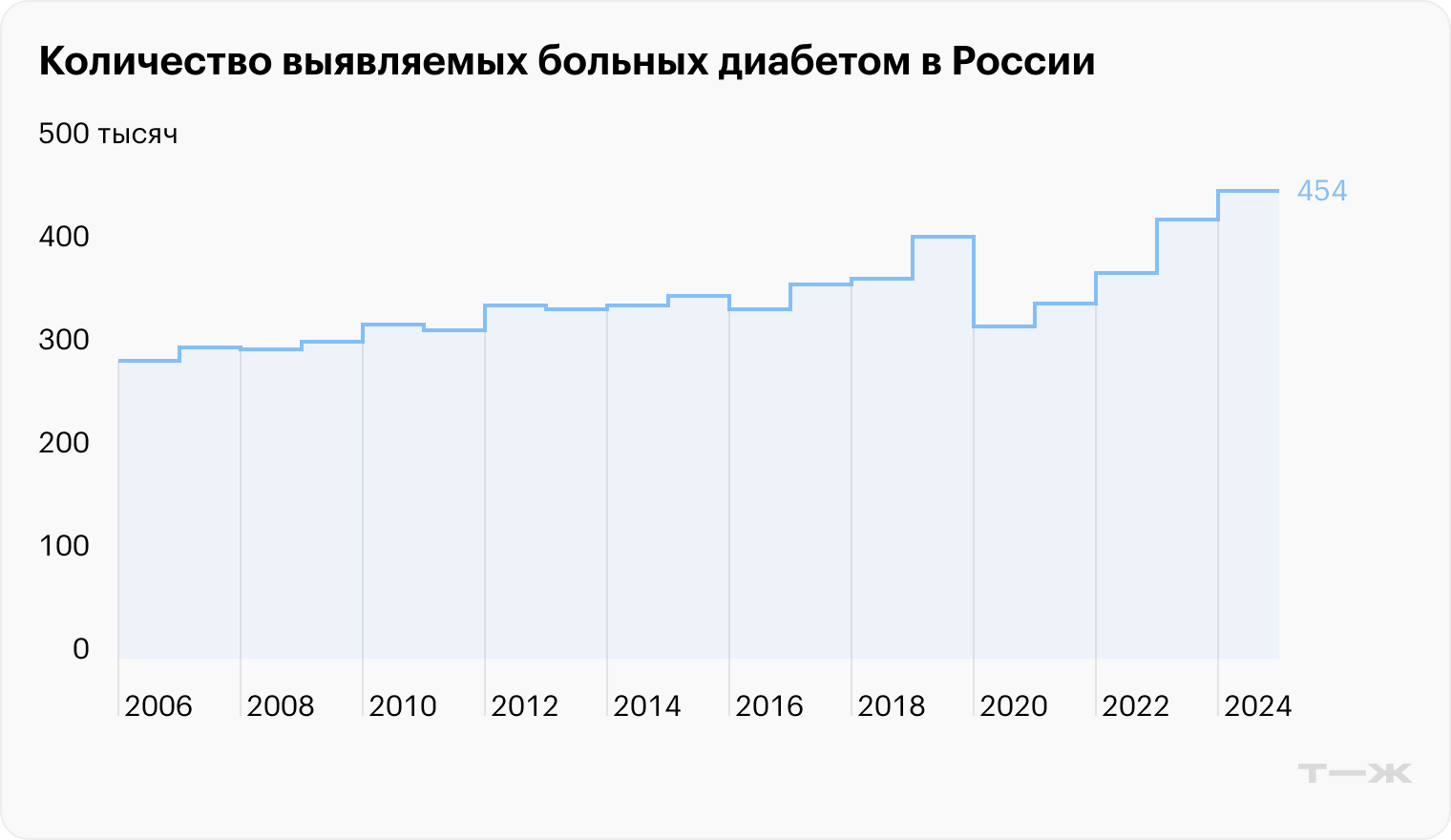 Количество выявляемых больных диабетом в России. Источник: Росстат