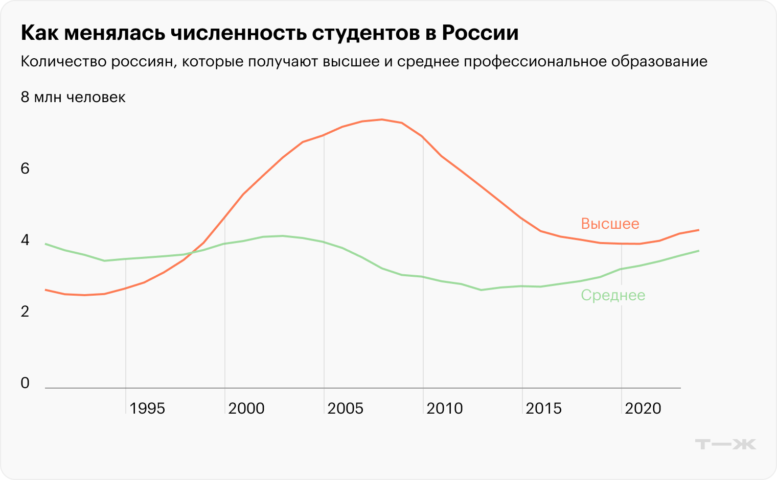 Как менялась численность студентов в России. Источники: Росстат, Минобрнауки, Минпросвещения