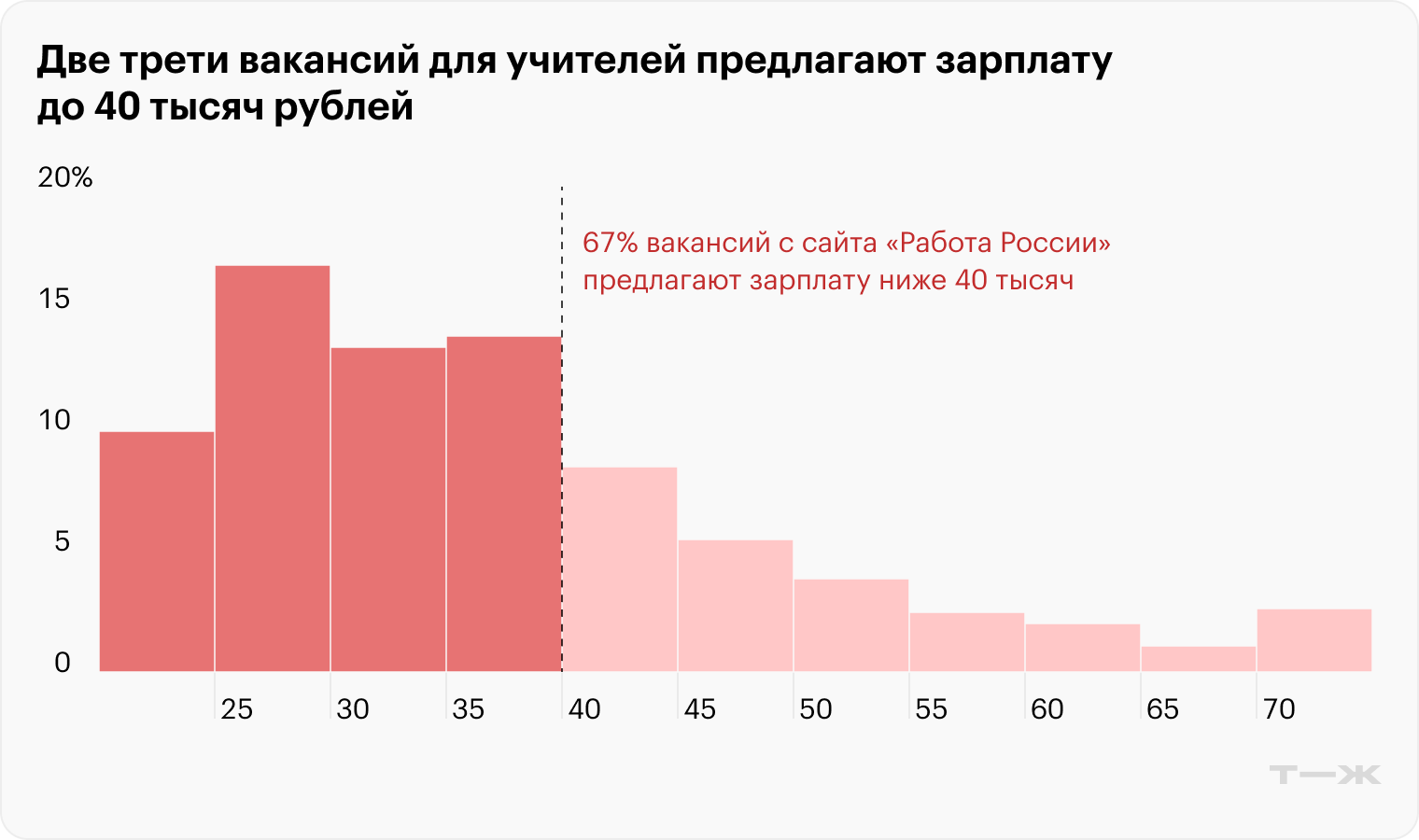 Данные: вакансии портала «Работа России»