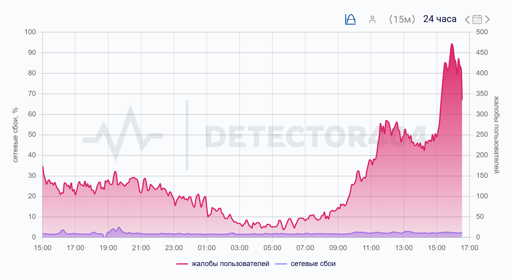 Жалобы на работу «Телеграма». Источник: Downdetector