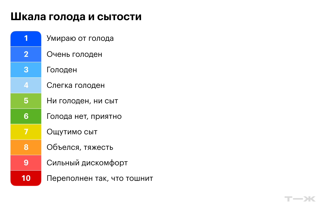 Шкалу голода и сытости можно прикрепить на холодильник и сверяться с ней до и после каждого приема пищи