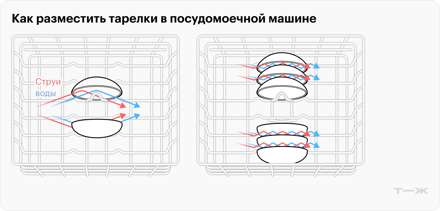 Струи воды под давлением идут по касательной, отражаются от поверхности одной тарелки и попадают на другую