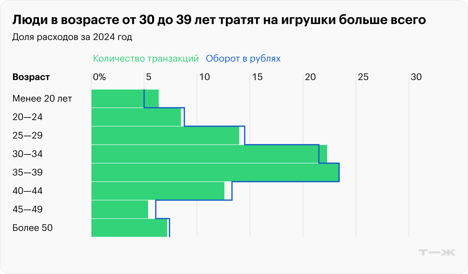Люди в возрасте от 30 до 39 лет тратят на игрушки больше всего. Источник: T-Data