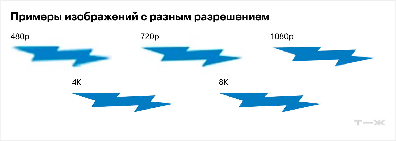 Результат низкого разрешения — пиксели и «мыльная» картинка. Но разница между 4K и 8K заметна только вблизи