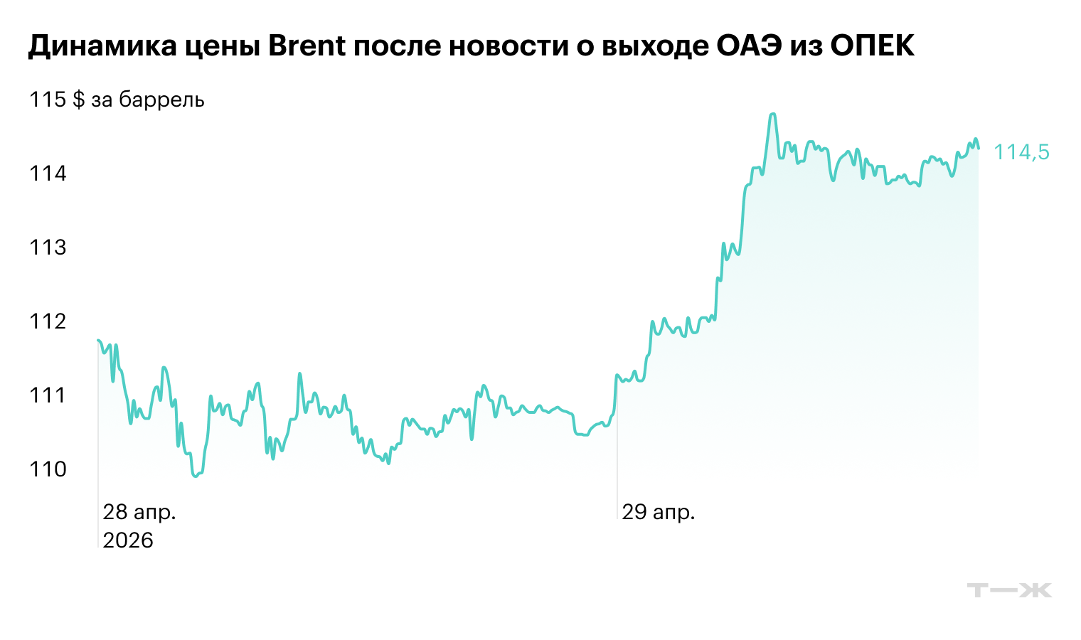Подорожание Brent после новости о решении ОАЭ, скорее всего, связано не столько с выходом Эмиратов, сколько с общей напряженностью на Ближнем Востоке и перебоями в поставках
