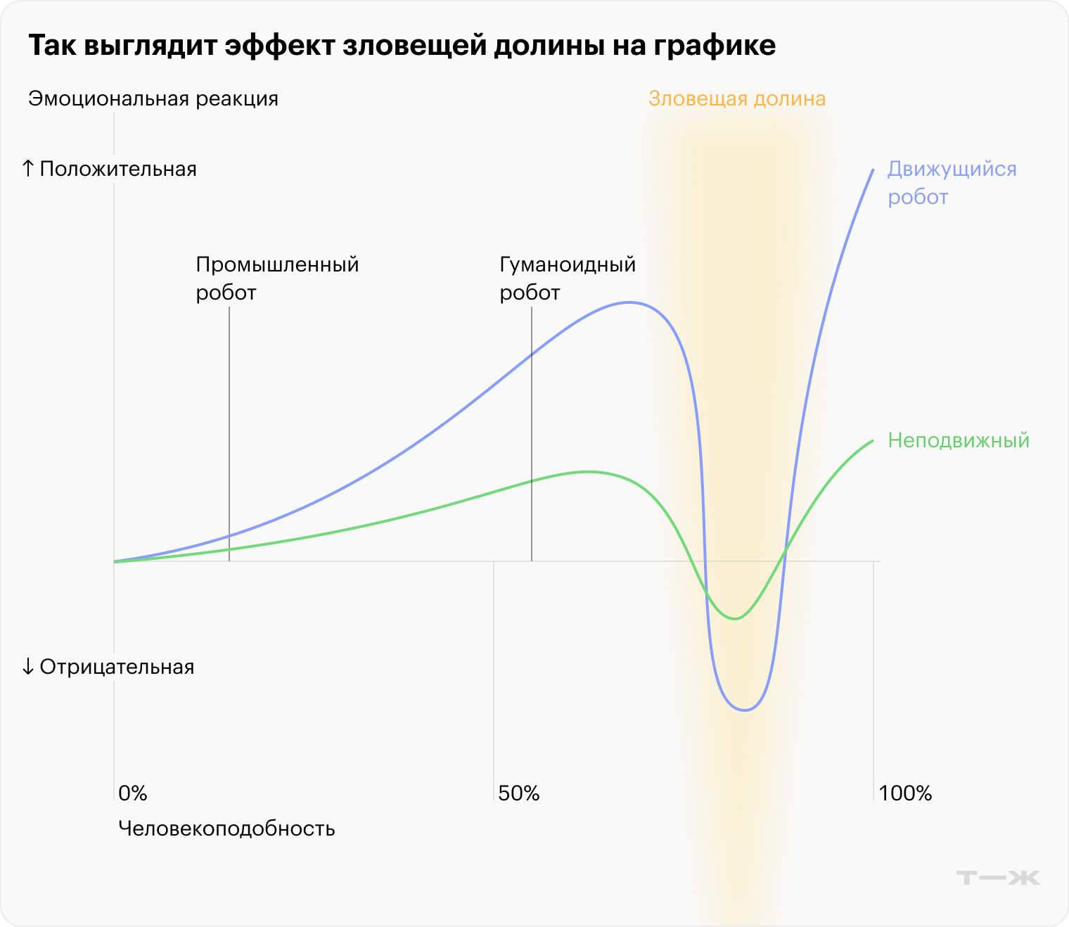Масахиро Мори построил график на основе собственных наблюдений и опроса знакомых. На графике видно, как отношение к роботу резко сменяется с позитивного на негативное, когда он становится очень похож на человека, но все же отличается по каким-то признакам. Причем если робот может двигаться, то симпатия или неприязнь к нему усиливается. Источник: researchgate.net