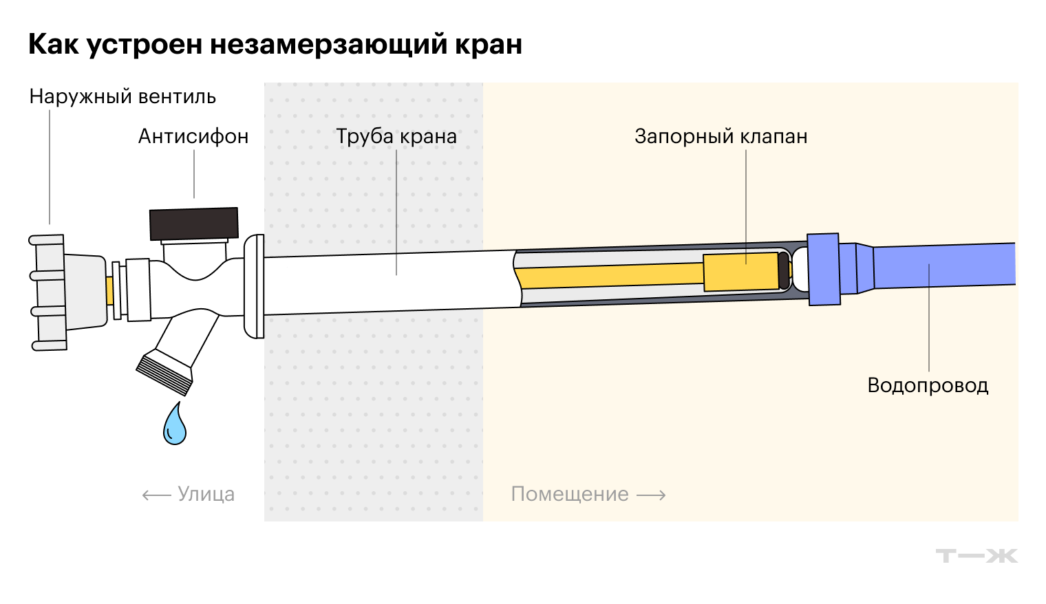 Секрет кроется в особенностях конструкции. Запорный клапан спрятан в тепле, а управление краном происходит снаружи: вы крутите вентиль на улице на фасаде дома, а вода перекрывается на другом конце штока. При этом остатки воды из крана сливаются самотеком через носик. Для этого при монтаже крана обеспечивают уклон 2—5° в сторону улицы