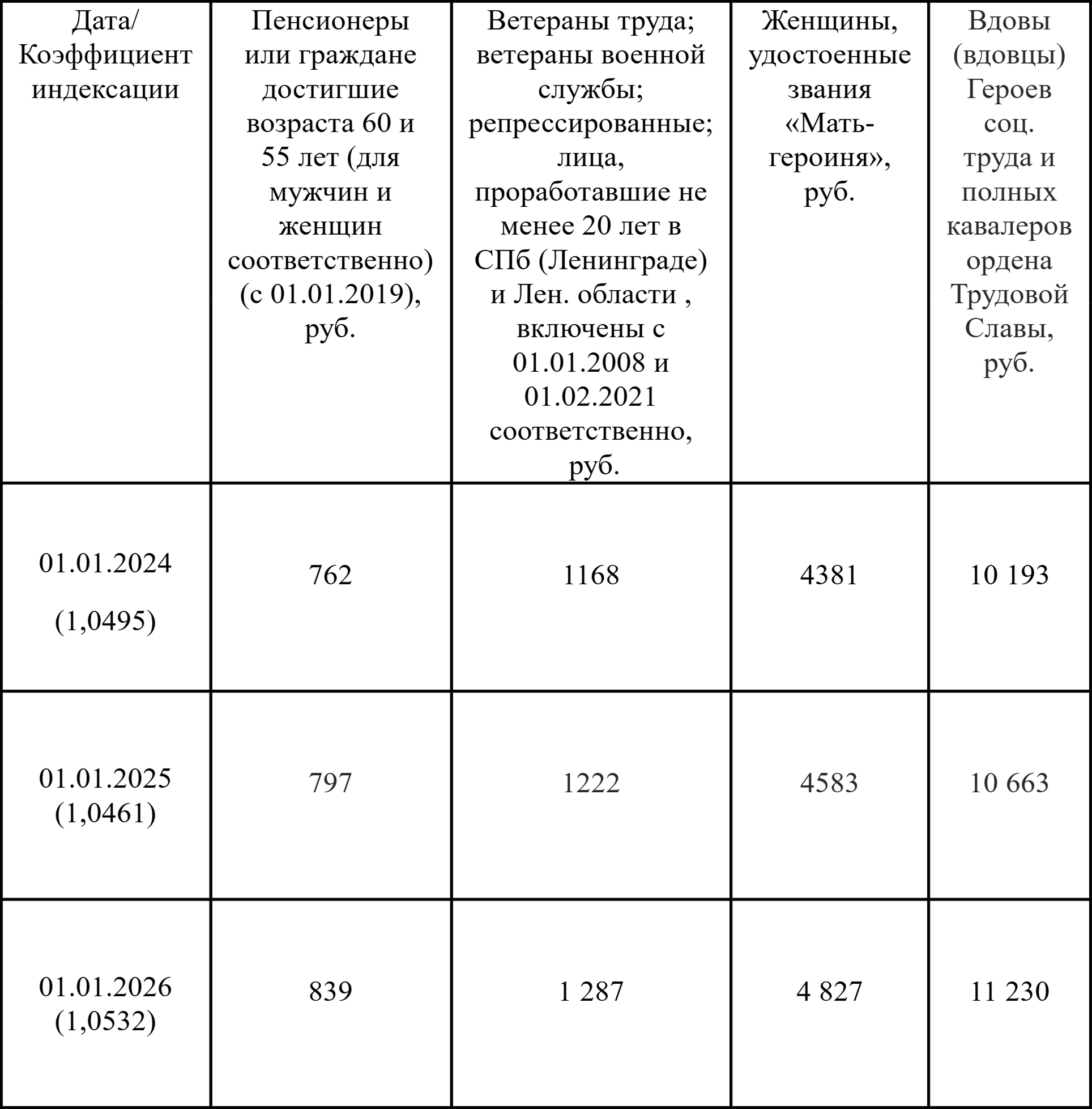 Городской информационно-расчетный центр публикует на сайте информацию обо всех городских денежных выплатах льготникам. Источник: iss.ktsz.spb.ru
