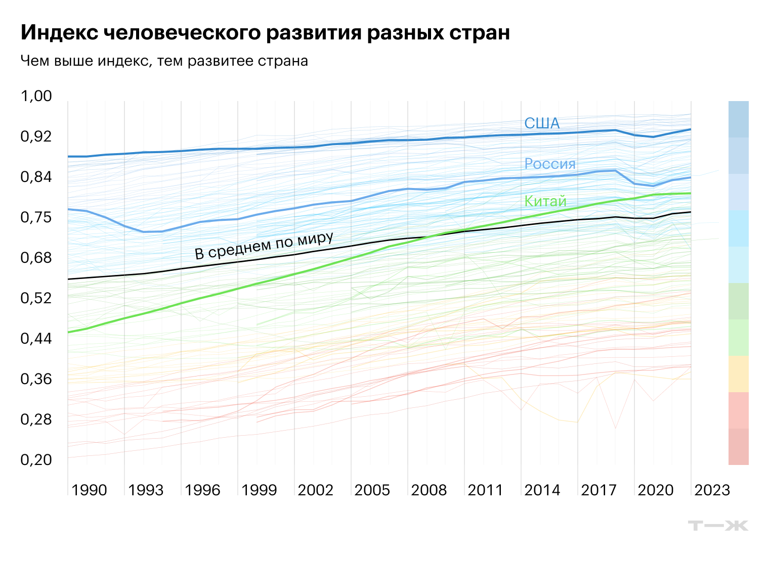 В 2023 году ИЧР в США — 0,9. Америка входит в элитный клуб высокоразвитых стран. Для сравнения: в России — 0,8, а в Китае — 0,79. Средний ИЧР по миру — около 0,75. © hdr.undp.org