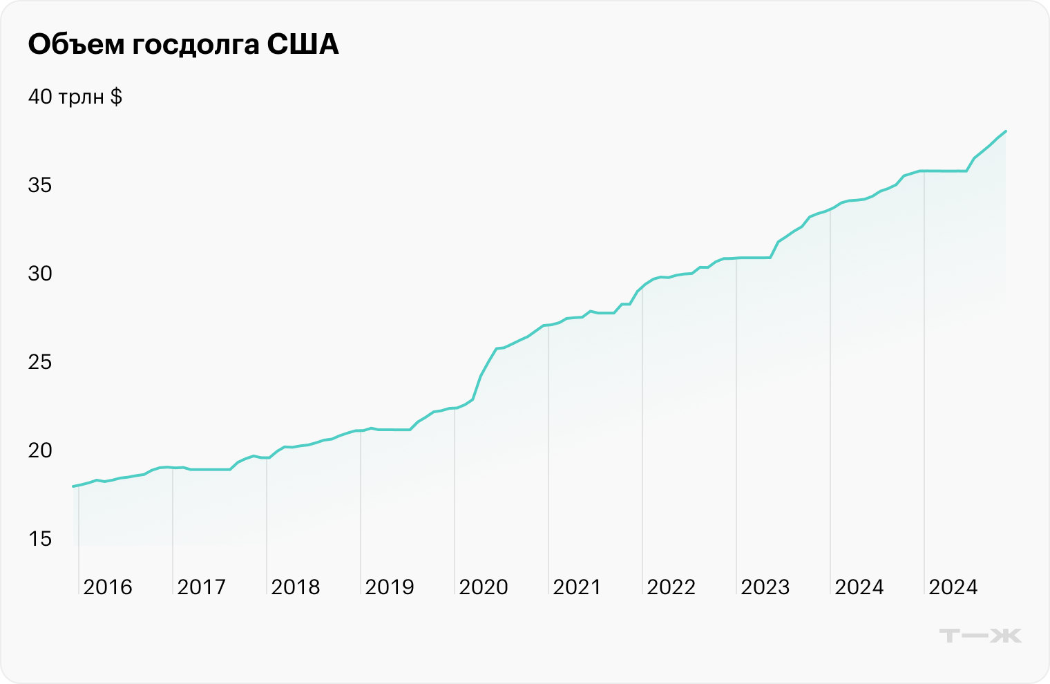 Источник: tradingeconomics.com