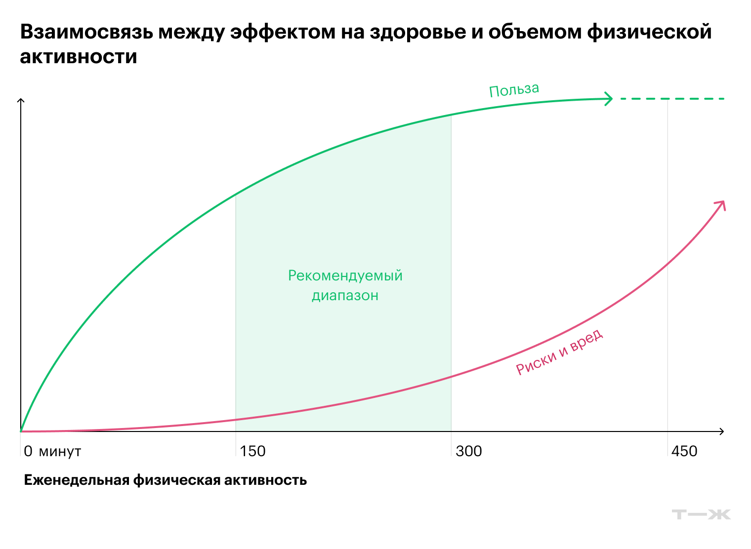 График из рекомендаций ВОЗ отражает три ключевые мысли: даже небольшая физическая активность лучше, чем ничего, максимальная польза от физической активности находится в диапазоне от 150 до 300 минут в неделю, и, хотя верхнего порога не существует, при нагрузке более 400 минут в неделю могут возникнуть риски для здоровья