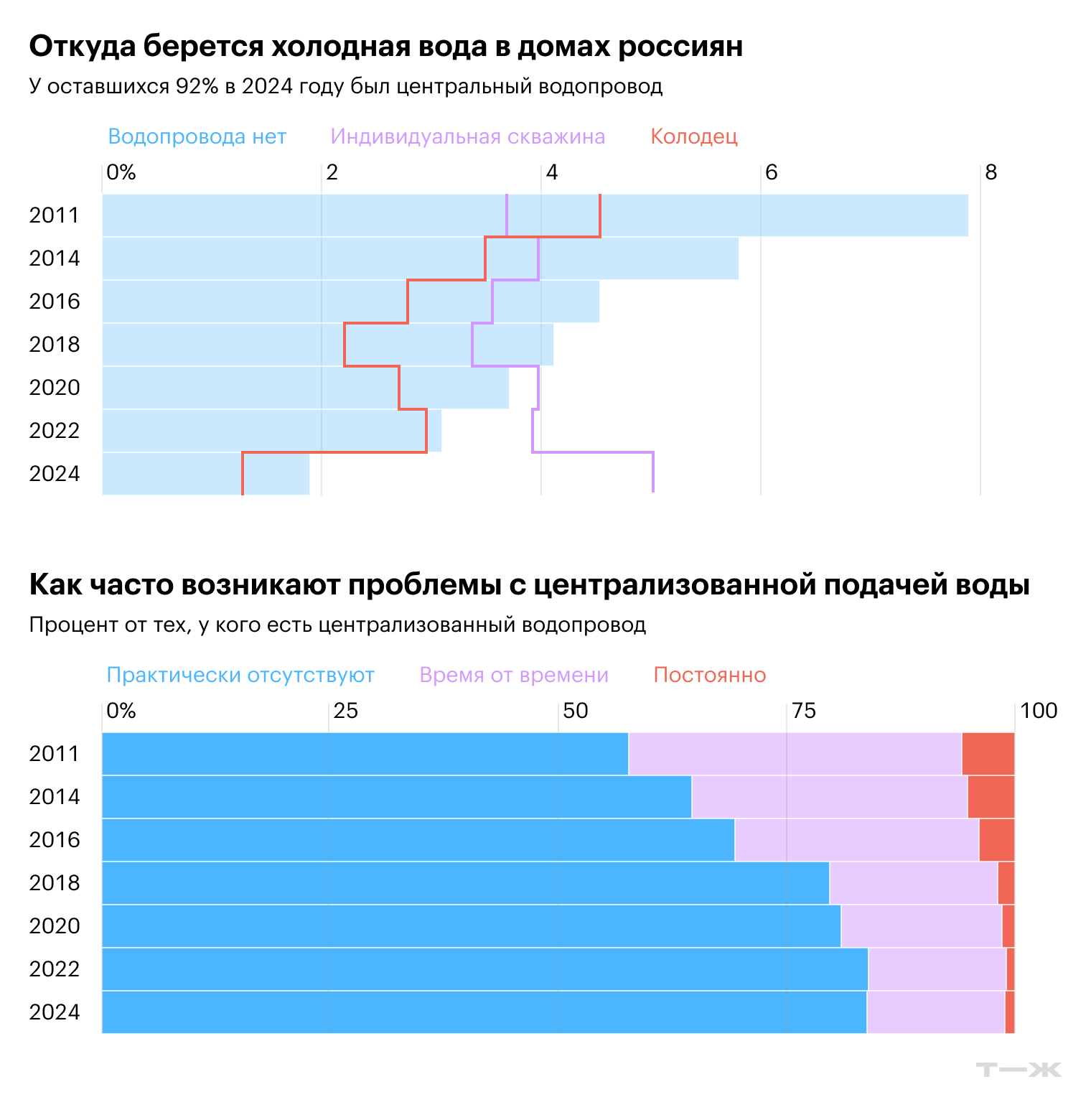 Откуда берется холодная вода в домах россиян. Как часто возникают проблемы с централизованной подачей воды. Источник: Комплексное обследование условий жизни населения