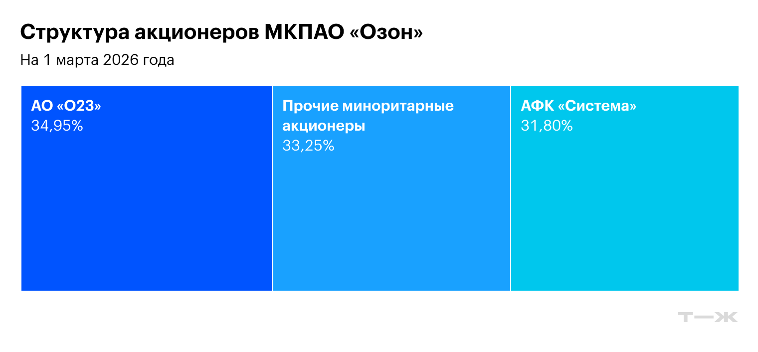 © Годовой отчет Ozon