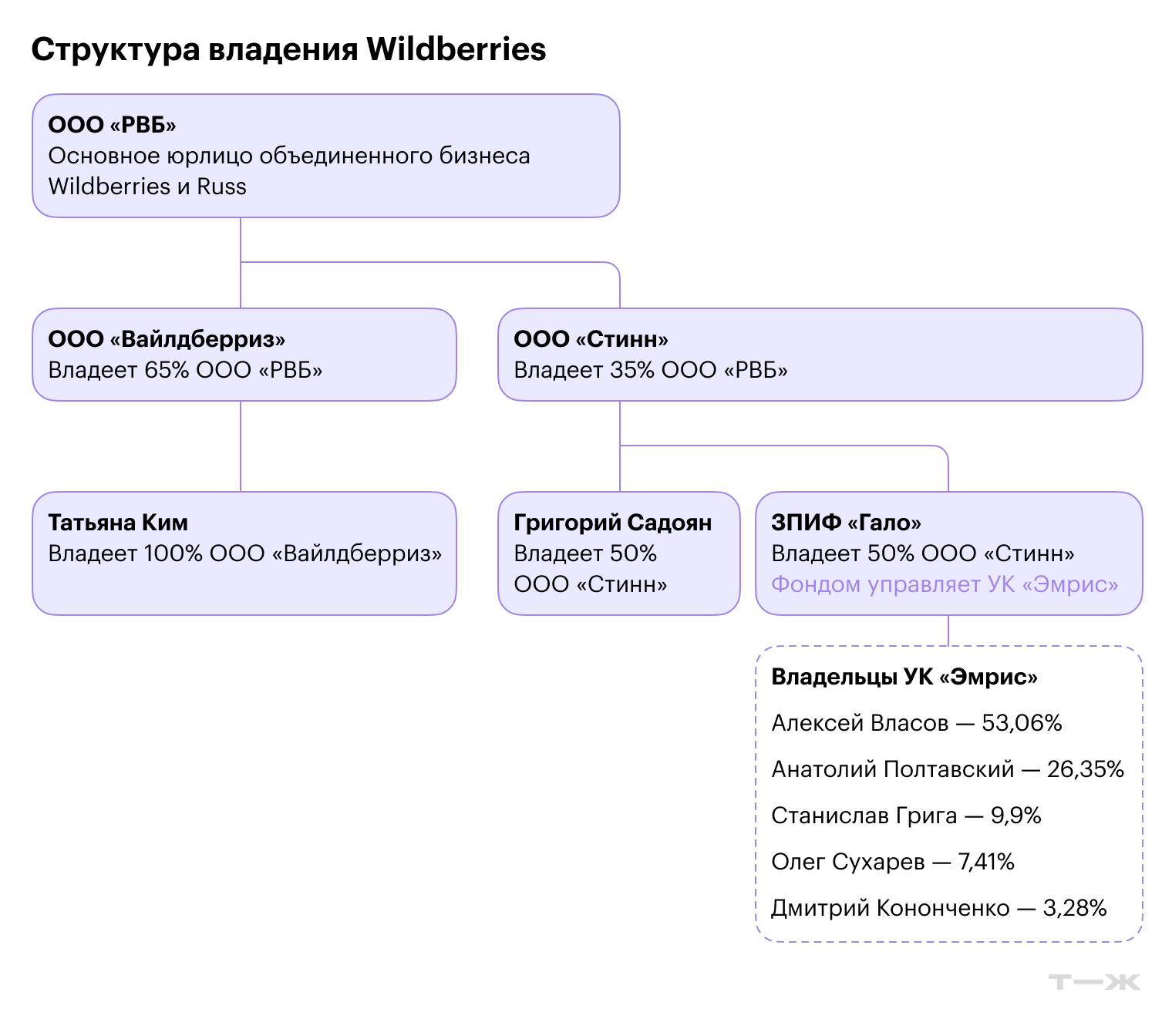 Источник: Rusprofile