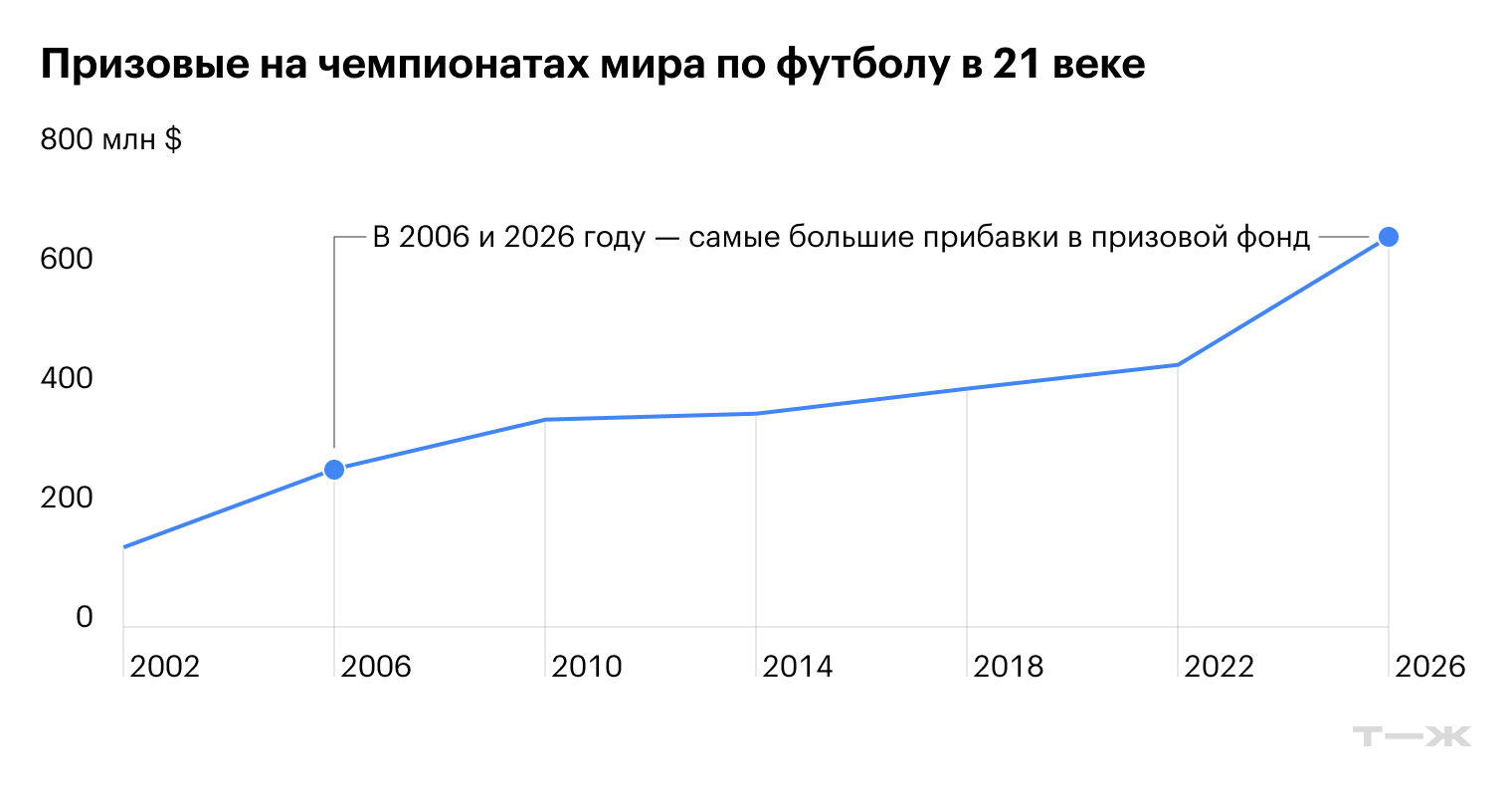Данные за 2002 и 2006 приведены по курсу швейцарского франка к доллару США на начало года проведения чемпионата. © ФИФА