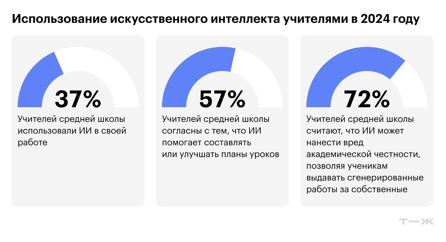 В странах-лидерах Сингапуре и ОАЭ нейросети применяют около 75% учителей, в большинстве европейских стран — менее 10%. © OECD Digital Education Outlook 2026