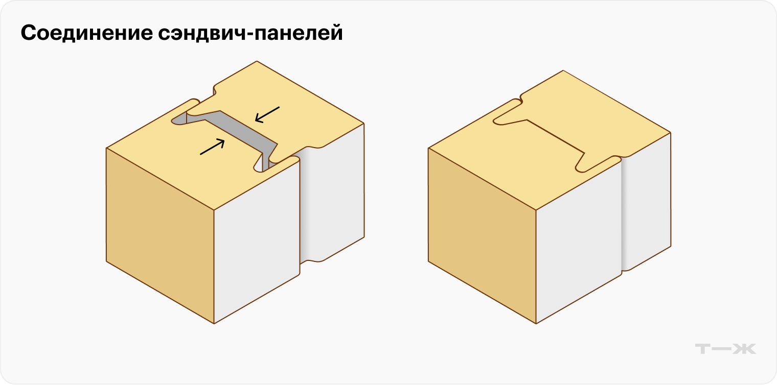 Сэндвич-панели соединяются замковым способом, как пазл