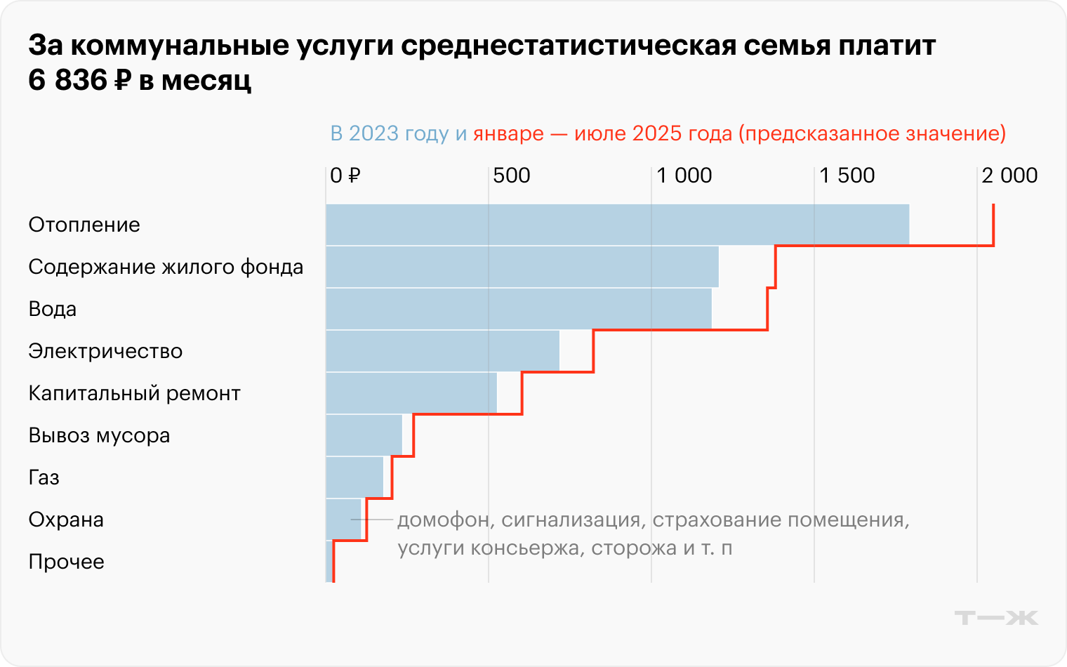 За коммунальные услуги среднестатистическая семья платит 6 836 ₽ в месяц. Источники: Росстат, расчеты Т⁠—⁠Ж