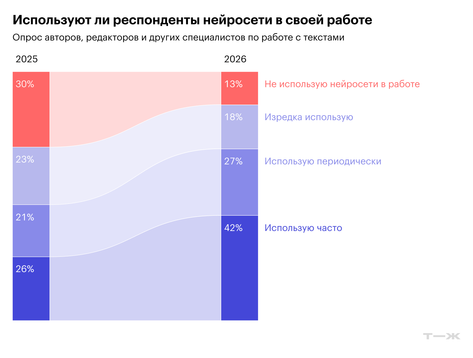 Используют ли респонденты нейросети в своей работе. Источник: опрос Т⁠—⁠Ж