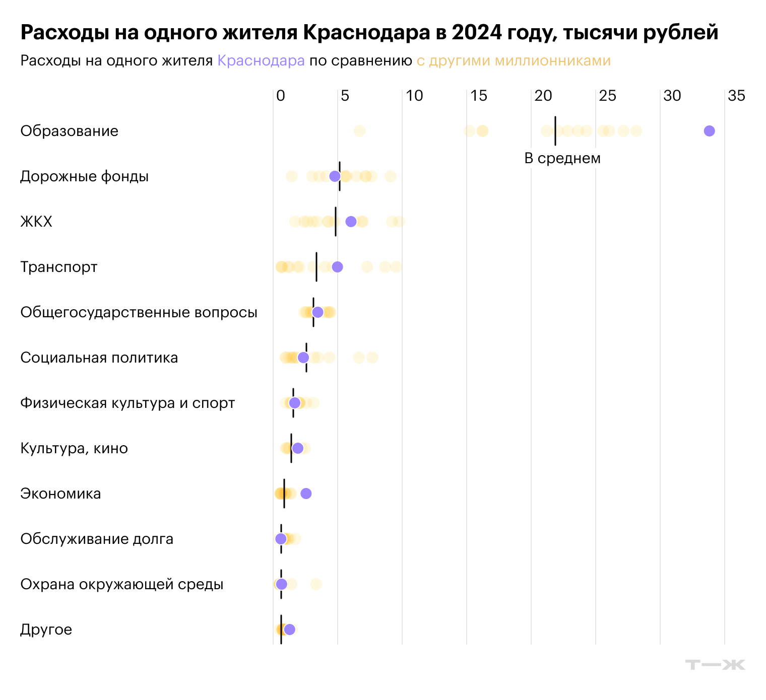 Расходы на одного жителя Краснодара в 2024 году, тысячи рублей. Источник: решение Городской думы Краснодара от 14.12.2023 № 67