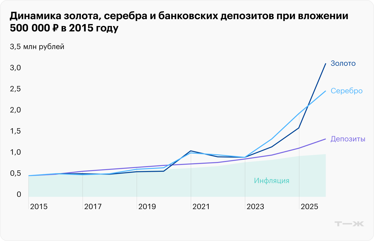 Динамика золота, серебра и банковских депозитов при вложении 500 000 ₽ в 2015 году. Источник: Capitalgain