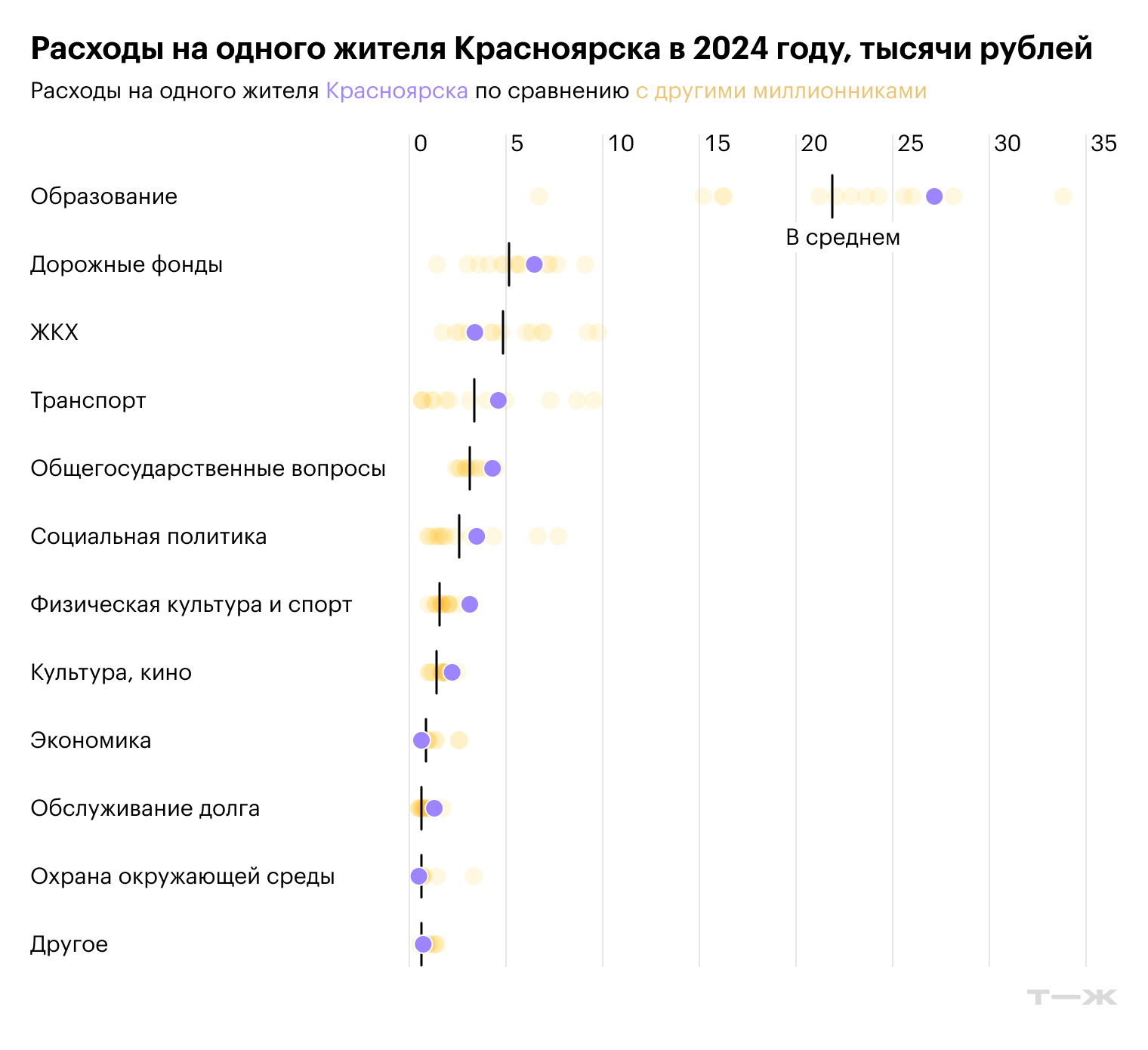 Расходы на одного жителя Красноярска в 2024 году, тысячи рублей. Источник: решение Красноярского городского совета депутатов от 19.12.2023 № 1⁠-⁠12