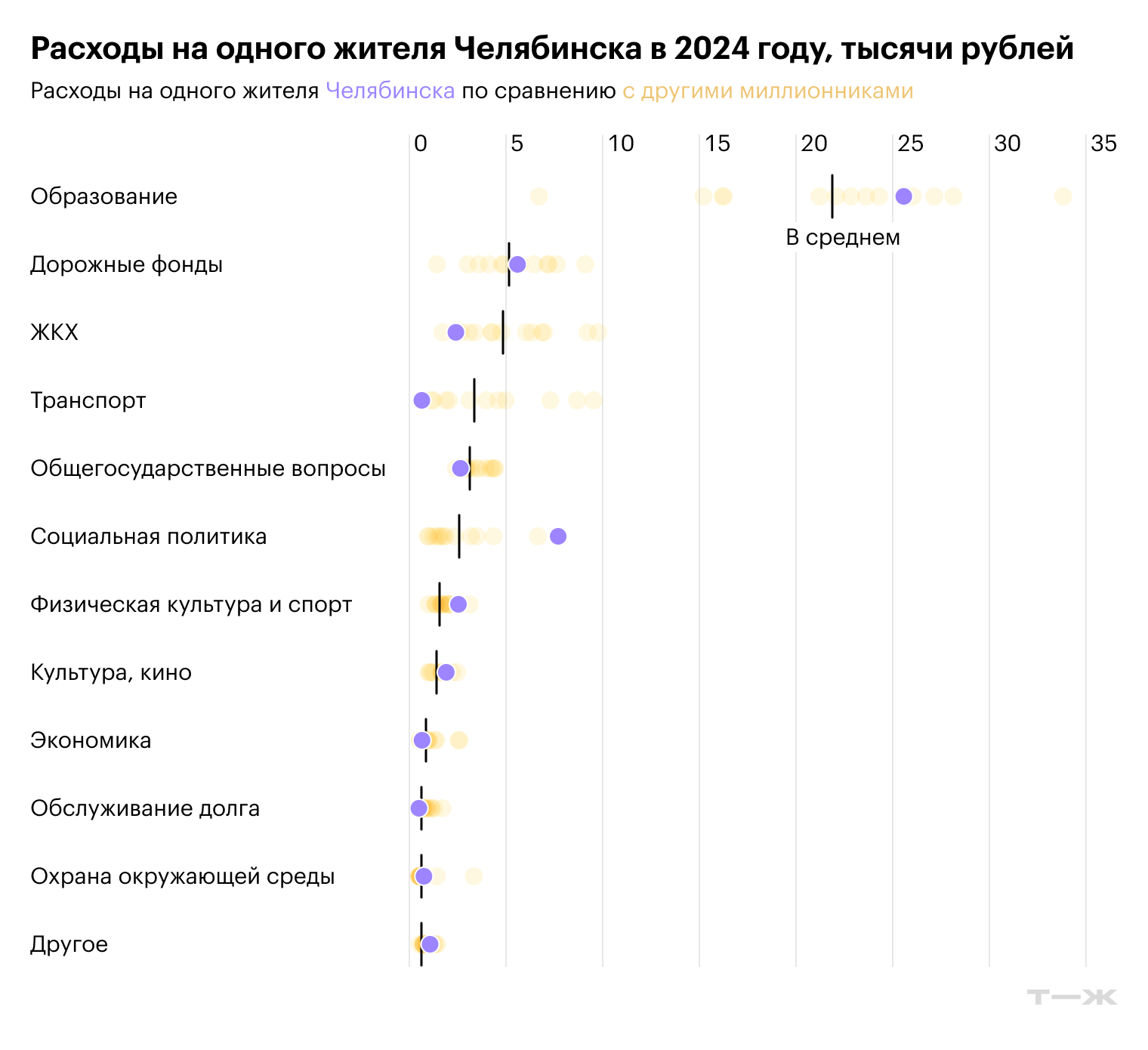 Расходы на одного жителя Челябинска в 2024 году, тысячи рублей. Источник: решение Челябинской городской думы от 10.12.2023 с изменениями от 26.12.2023 № 45/4