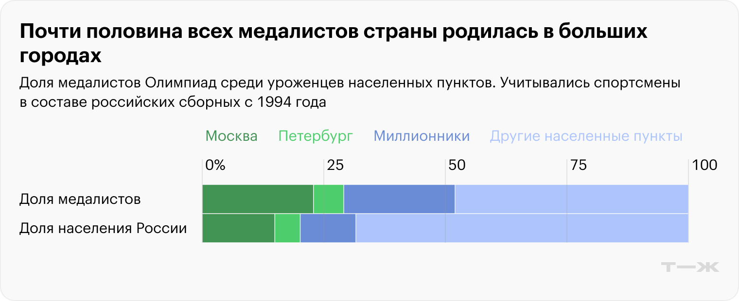 Источники данных: Olympedia, Росстат