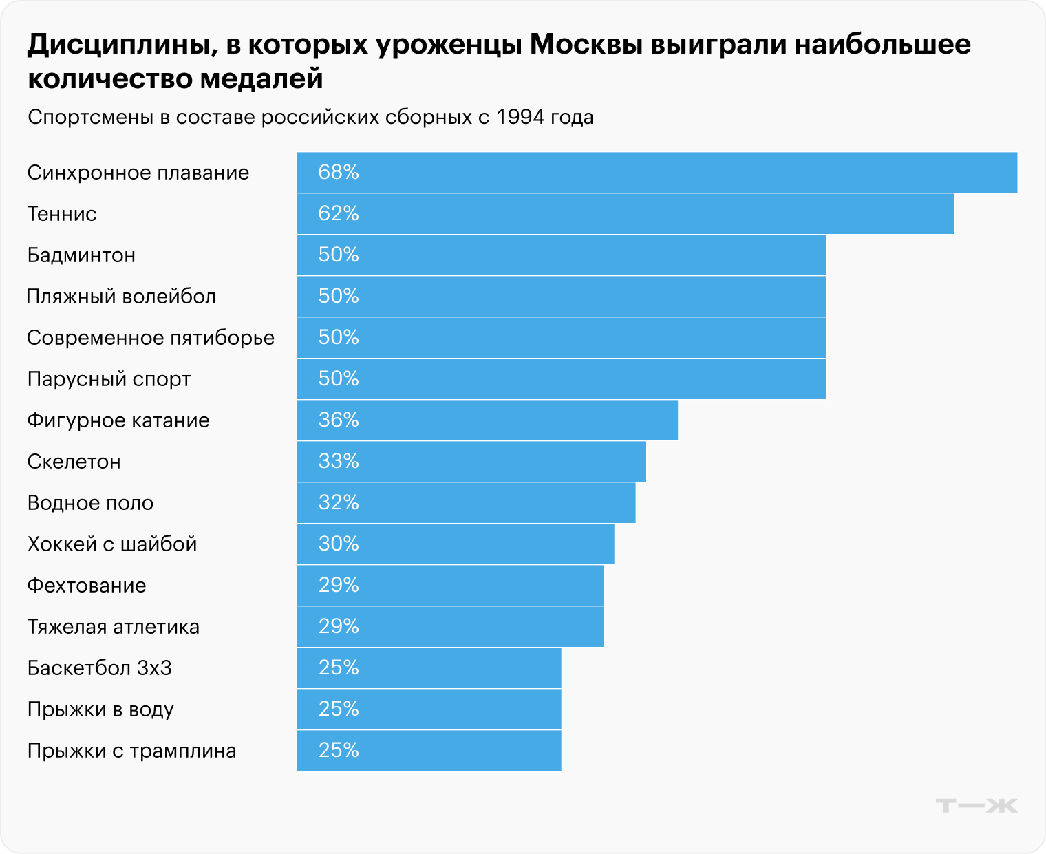 Источник данных: Olympedia