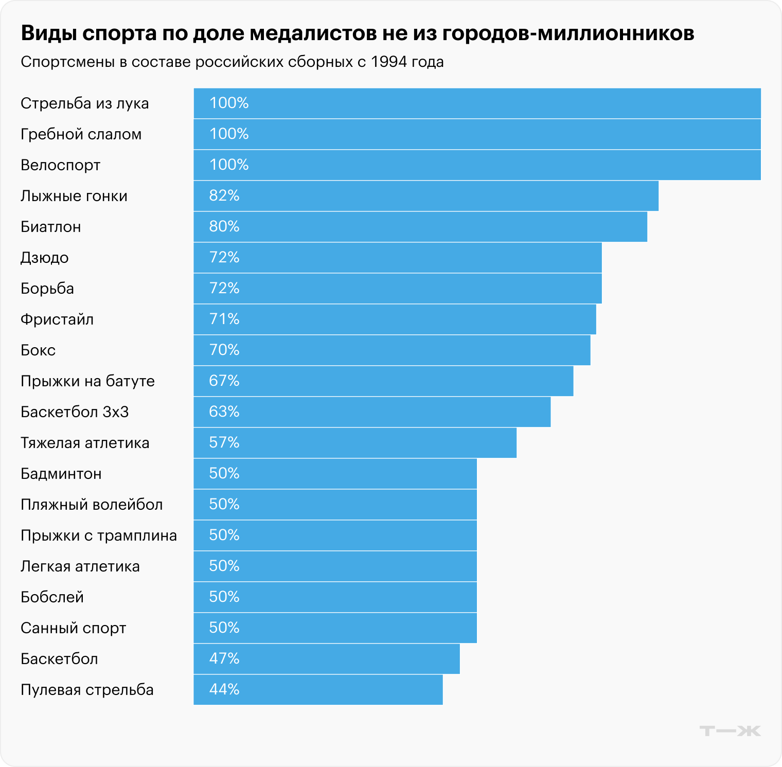 Источник данных: Olympedia