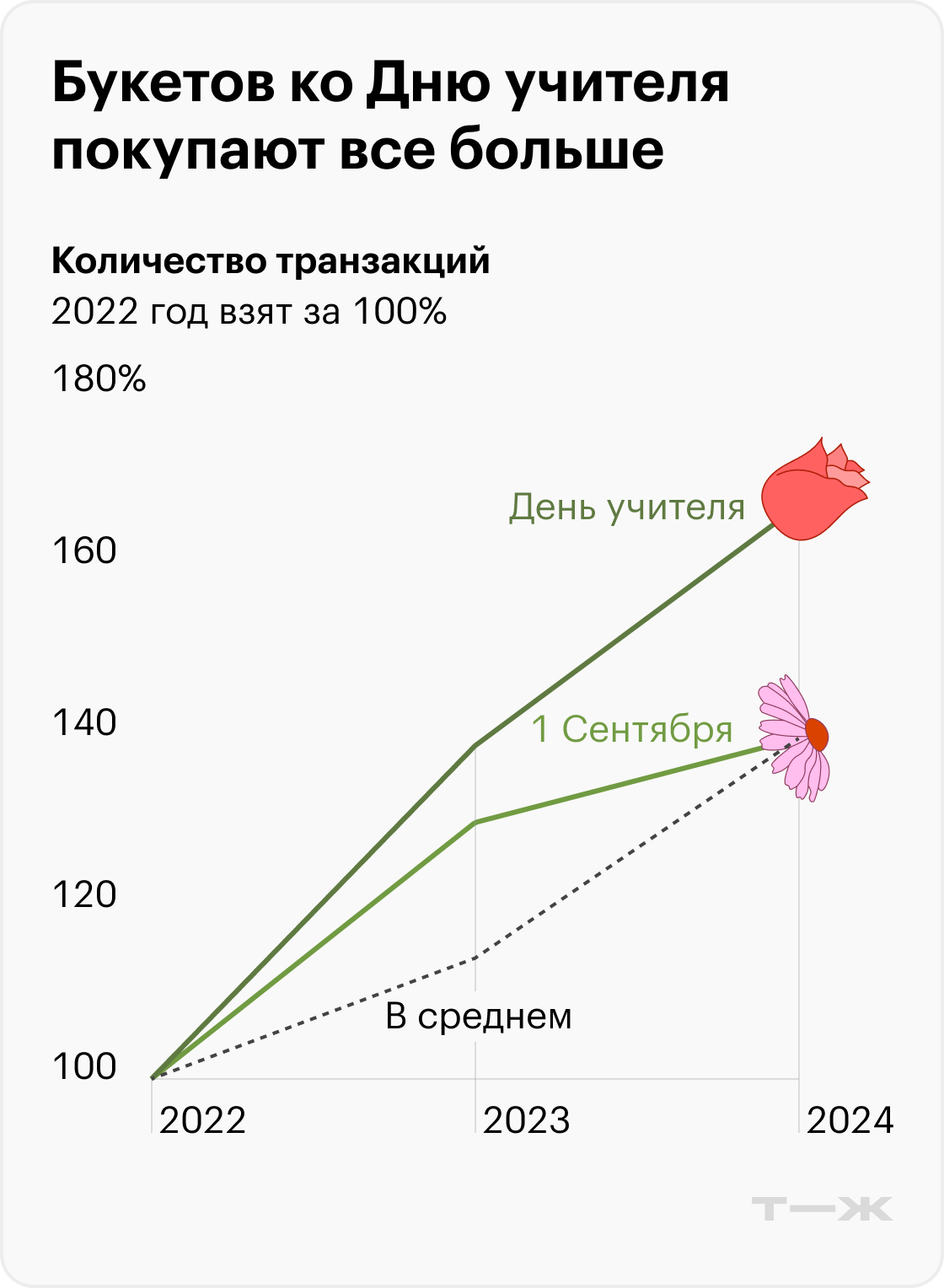 Букетов ко Дню учителя покупают все больше. Источник: T-Data