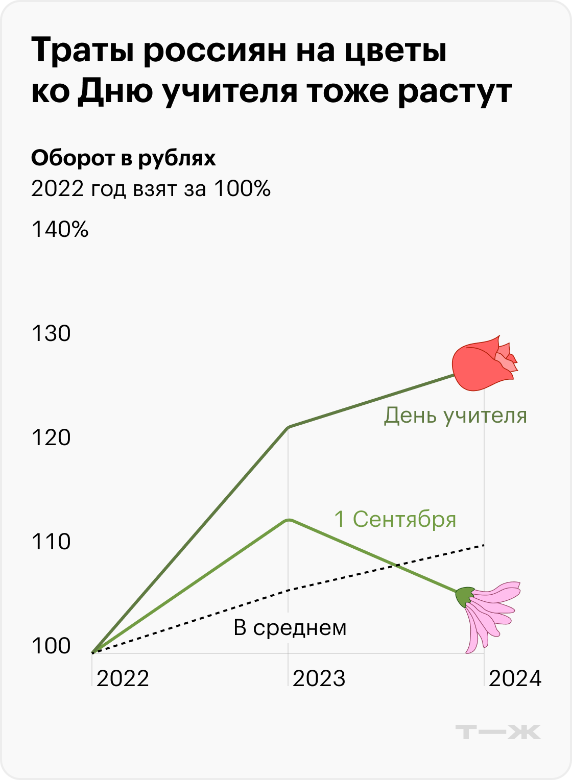 Траты россиян на цветы ко Дню учителя растут из года в год. Источник: T-Data