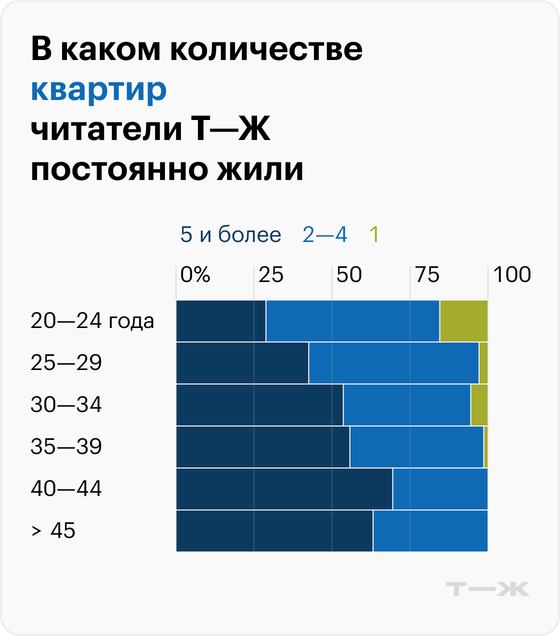 В каком количестве квартир вы постоянно жили? Источник: опрос Т⁠—⁠Ж