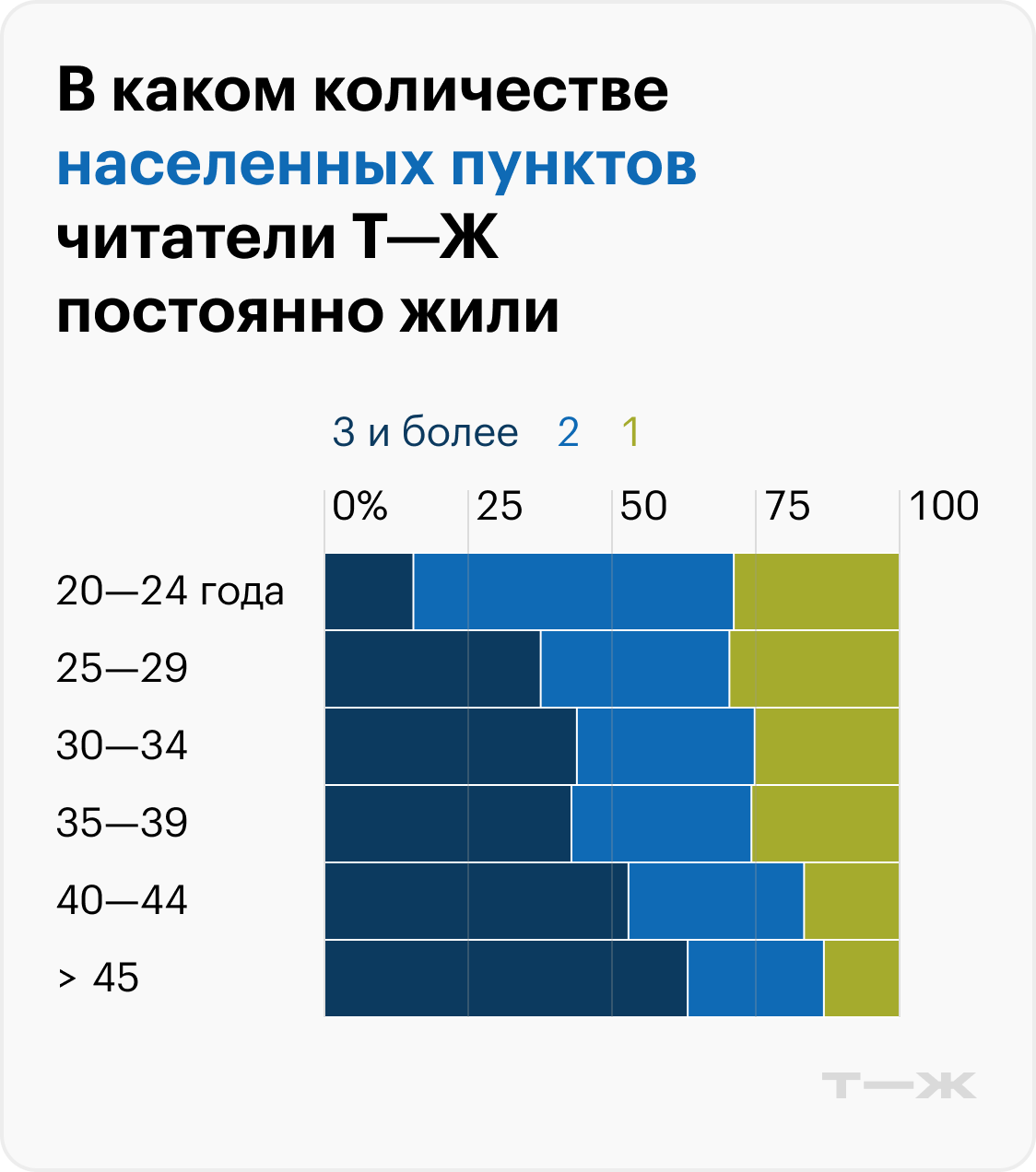В каком количестве населенных пунктов в постоянно жили? Источник: опрос Т⁠—⁠Ж