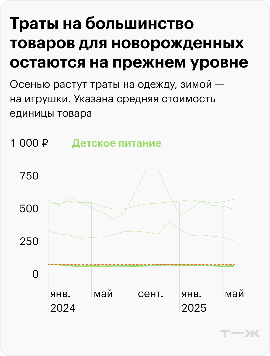 Траты на большинство товаров для новорожденных остаются на прежнем уровне. Источник: T-Data