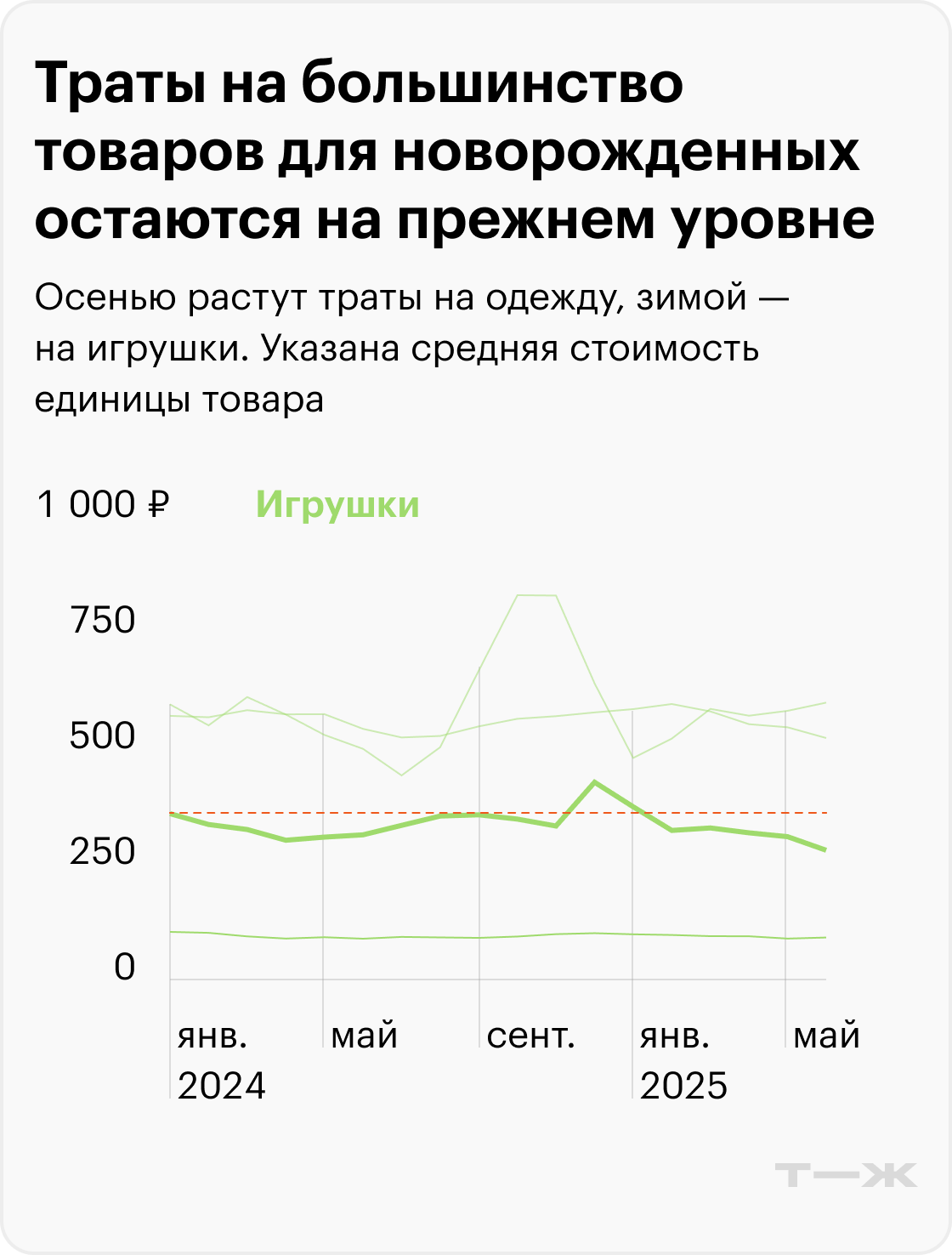 Траты на большинство товаров для новорожденных остаются на прежнем уровне. Источник: T-Data
