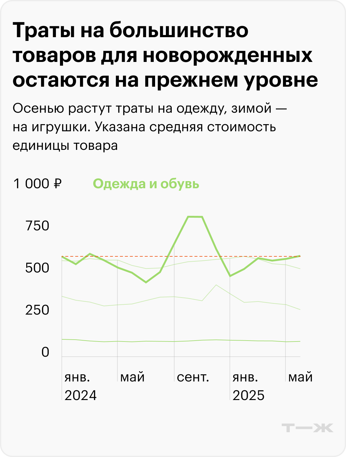 Траты на большинство товаров для новорожденных остаются на прежнем уровне. Источник: T-Data