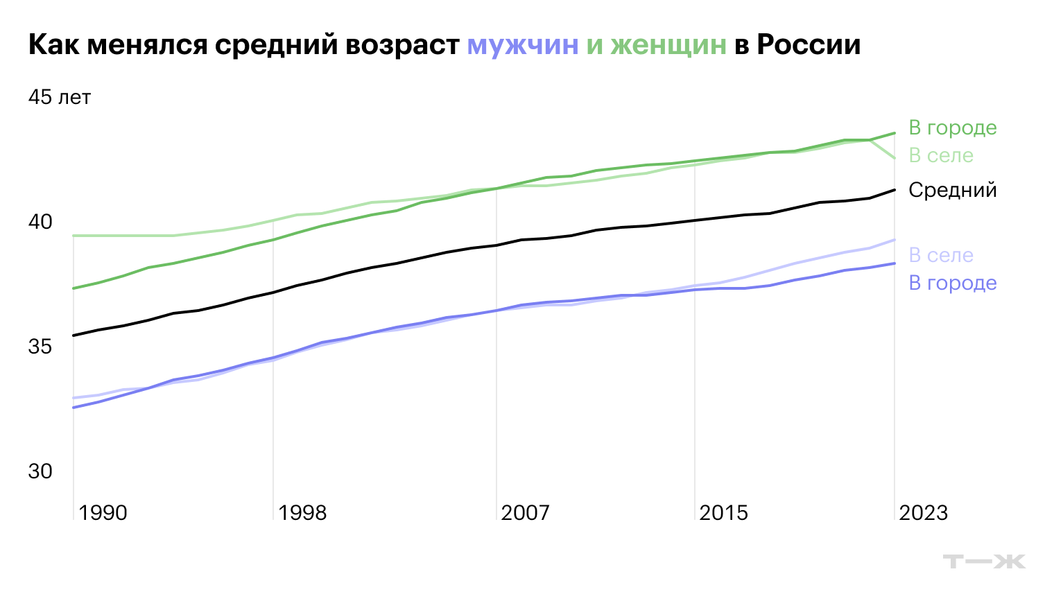 Как менялся средний возраст мужчин и женщин в России. Источник: Росстат