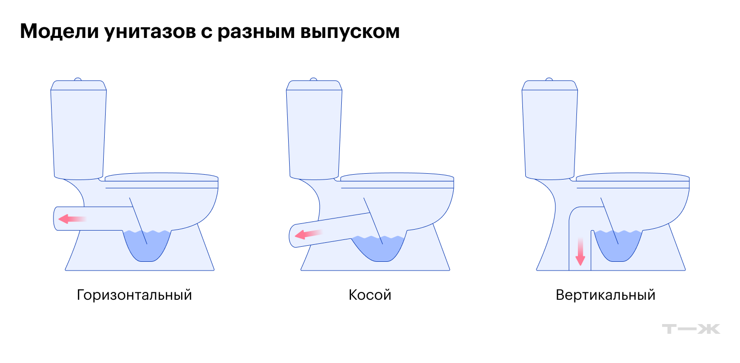 Для инсталляций самый удобный выпуск — горизонтальный. Косой подойдет, если вывод трубы близко к полу, а вертикальный — когда в полу