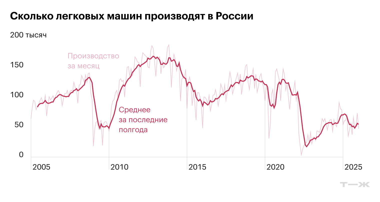 Сколько легковых машин производят в России. Источники: Росстат