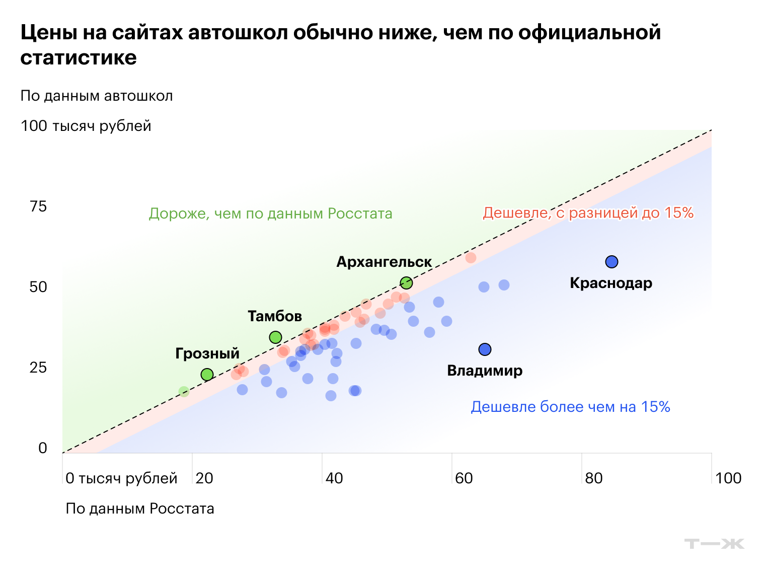 Цены на сайтах автошкол обычно ниже, чем по официальной статистике. Источники: Росстат, «Автошколы-ру», «Дром-ру»