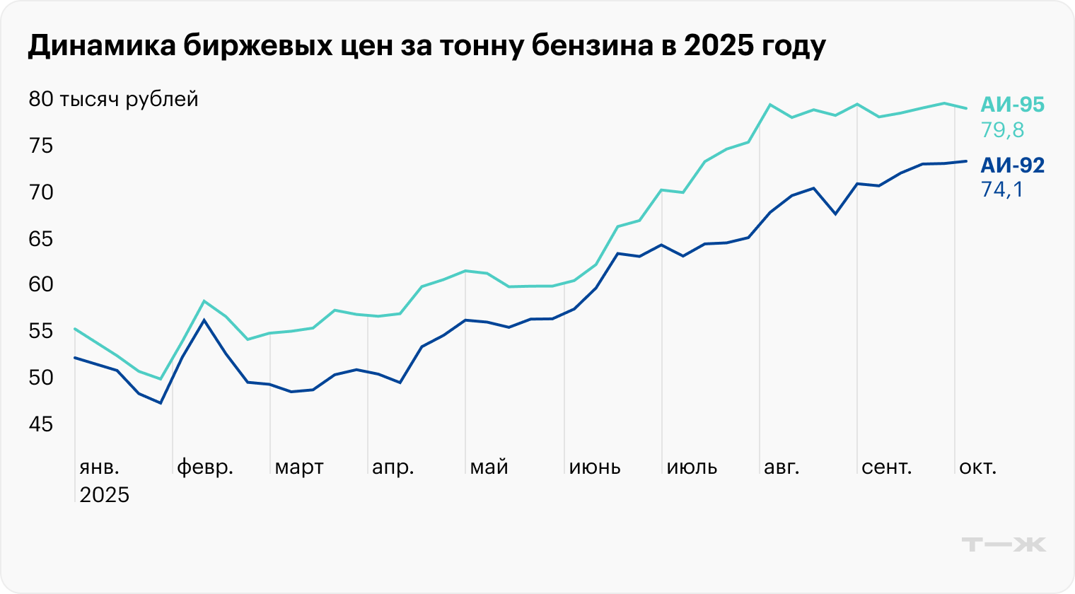 Источник: данные торгов Санкт-Петербургской товарно-сырьевой биржи