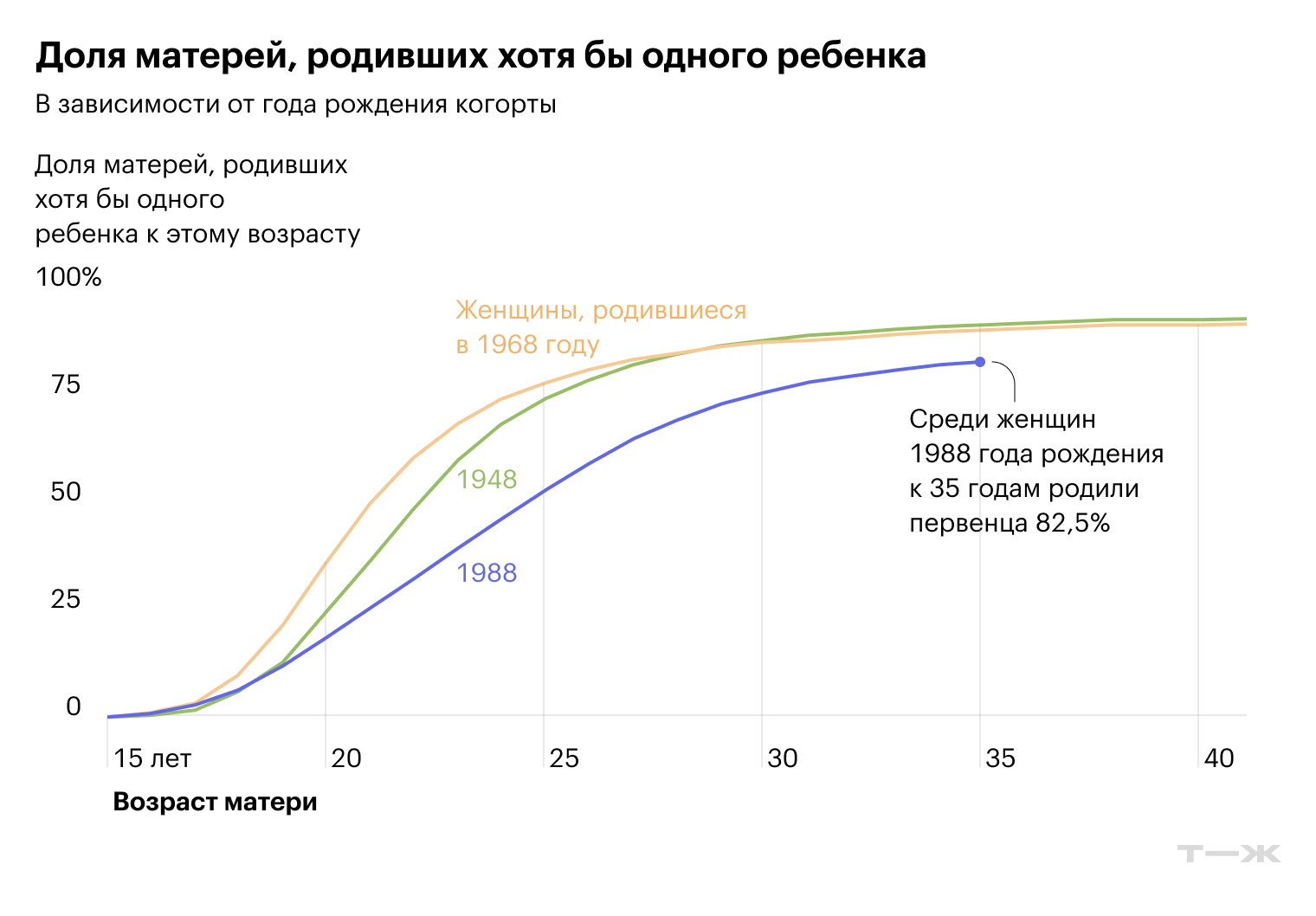 Доля матерей, родивших хотя бы одного ребенка. Источник: База показателей рождаемости россиянок, Международная лаборатория исследований населения и здоровья НИУ ВШЭ