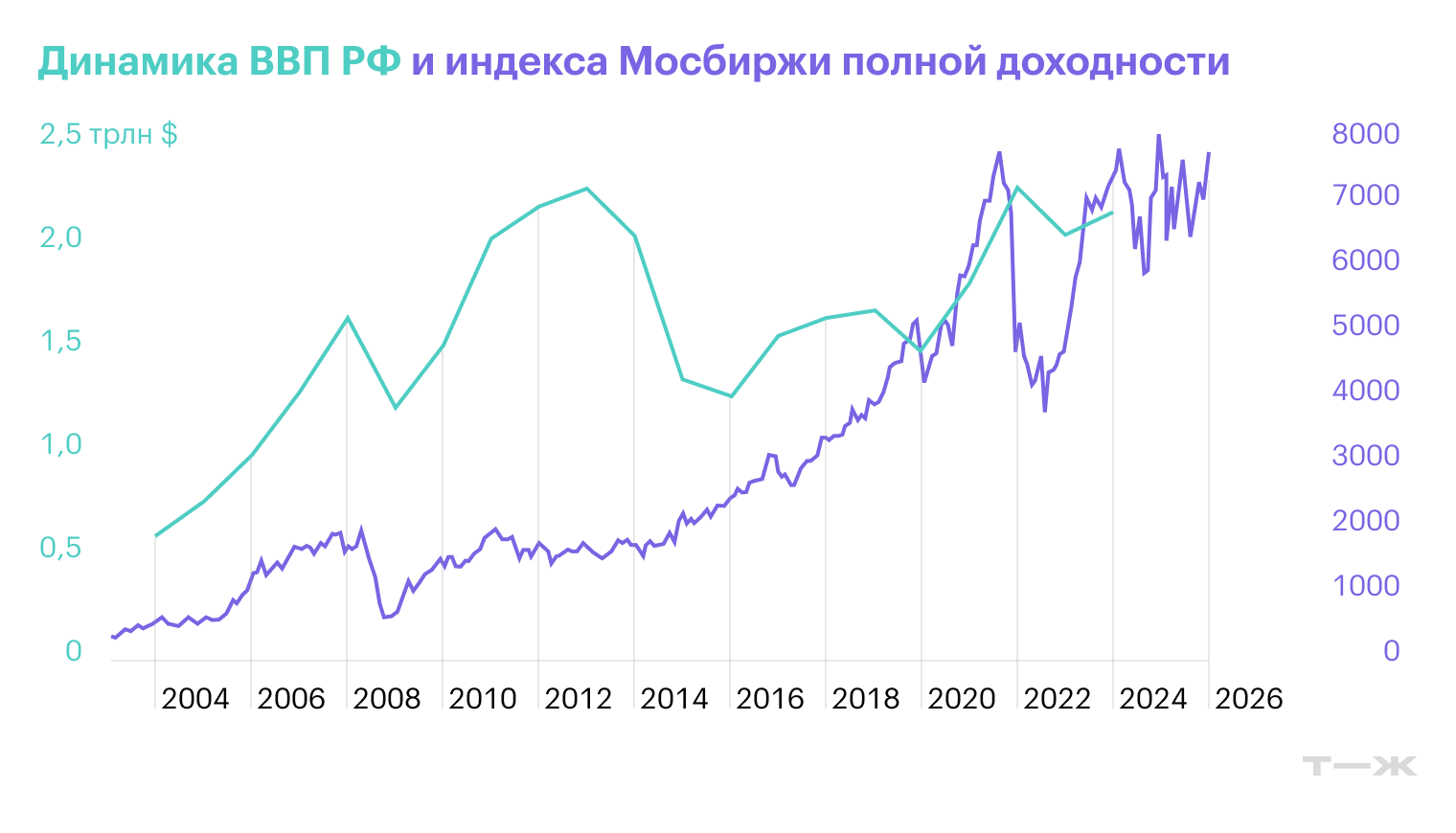 © Мосбиржа и Worldbank