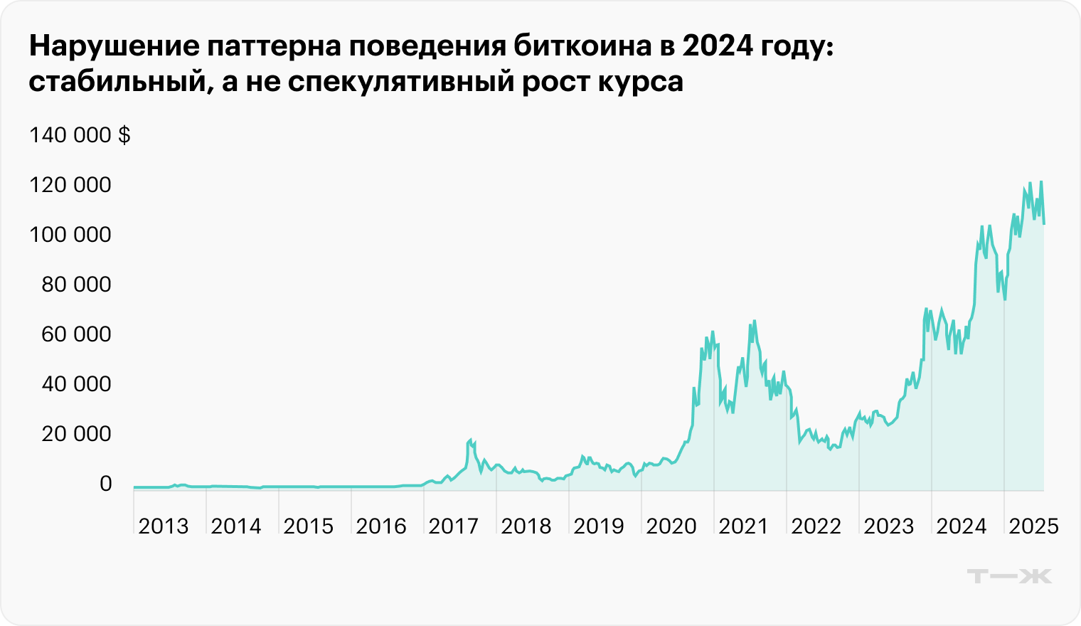 Аналитики отмечают, что сильный бычий импульс с 2024 года, когда запустили биткоин-ETF, кажется устойчивым и не похож на спекуляцию перед медвежьим трендом. Об этом, в частности, говорит индекс относительной силы RSI, который не выглядит перекупленным. Источник: 21shares.com