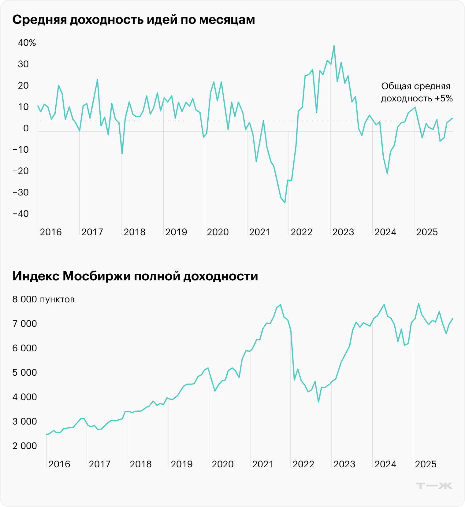Идеи, которые открыли на пике рынка в декабре 2021, принесли убыток в 35%. Доходность идей, которые открыли на дне рынка в конце 2022, составила более 30%. Источник: «Инвестидеи», Мосбиржа