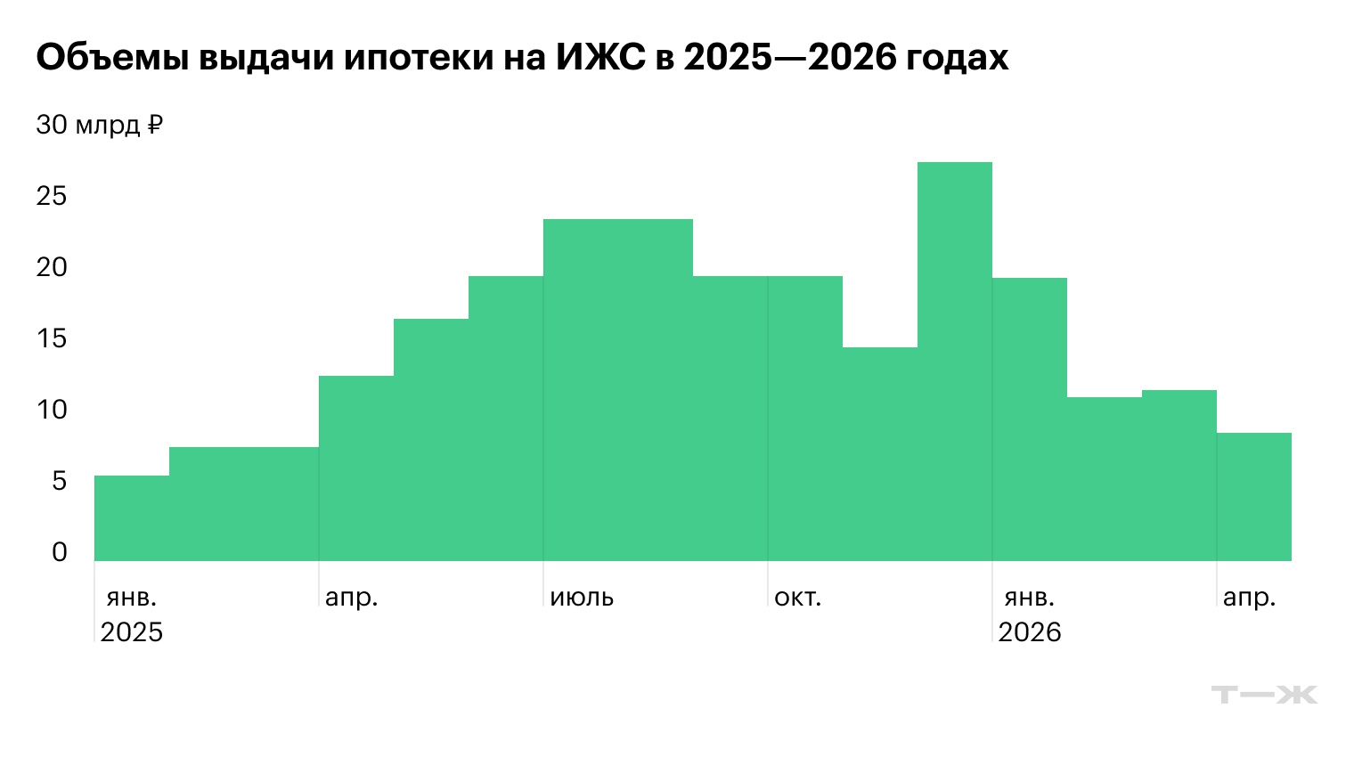 Второе полугодие 2025 года показало лучшую динамику: снижение ставок повлияло на объемы кредитования. Все это притом, что осенью обычно происходит сезонный спад из-за завершения строительного сезона. Резкий всплеск кредитования в декабре связан с ужесточением условий семейной ипотеки