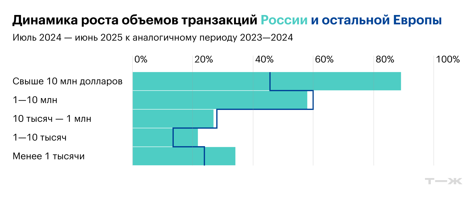 В 2023—2025 годах в российской криптовалютной экосистеме на 86% выросли объемы крупных криптопереводов — свыше 10 млн долларов. В то же время в остальной Европе рост составил 44%. Мелкая розничная активность тоже превысила средние европейские показатели. Источник: chainalysis.com