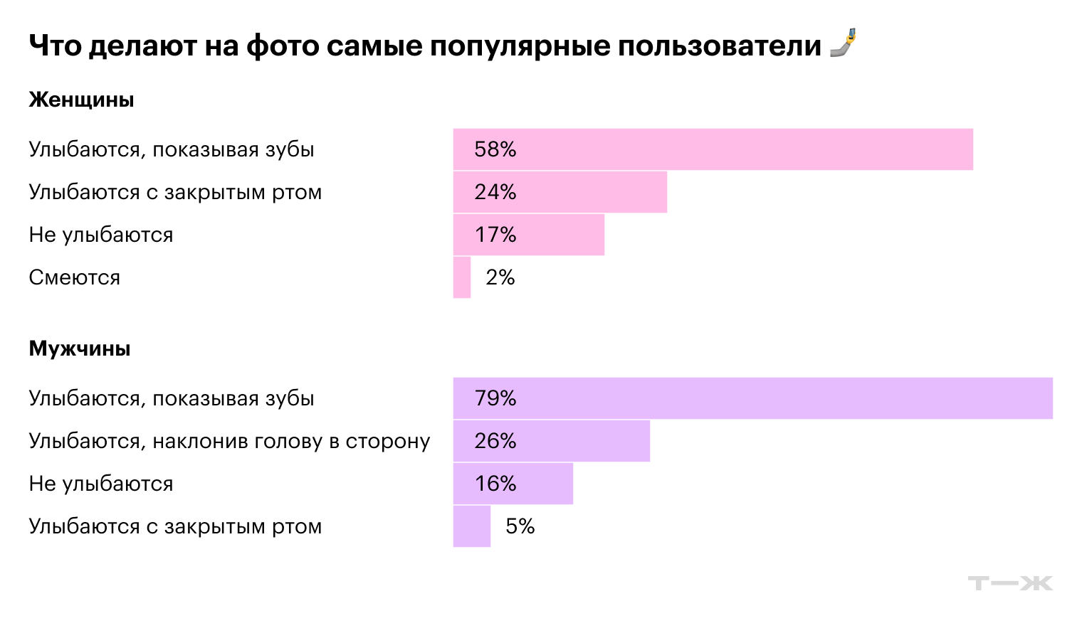 Статистика показывает: улыбаться полезно, если цель — понравиться другим пользователям. Источник: bustle.com