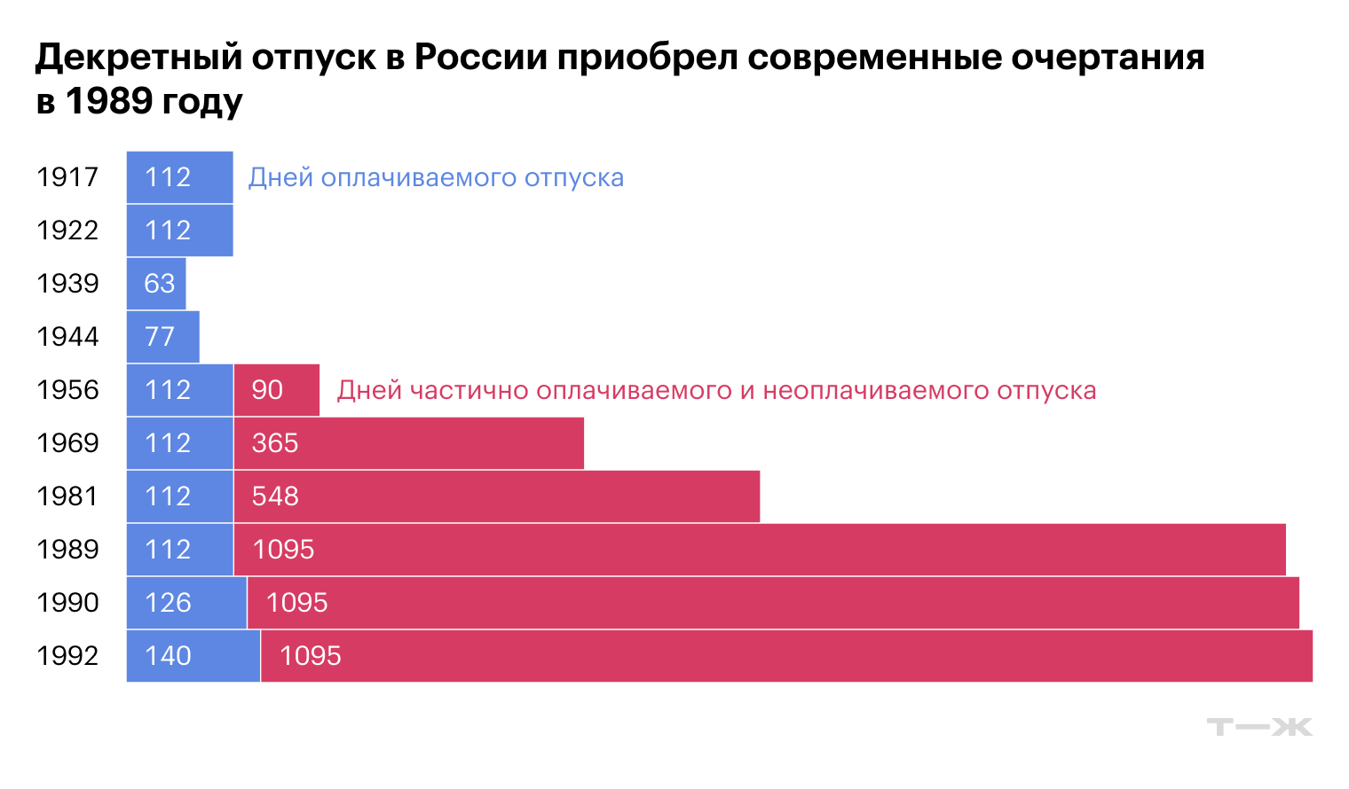 Современные очертания декретный отпуск в России приобрел в 1989 году